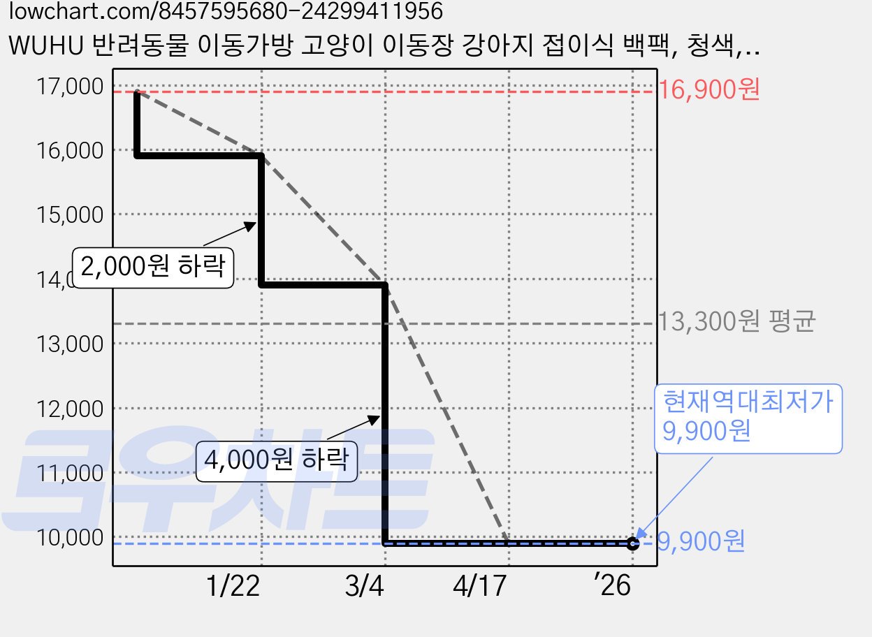 WUHU 반려동물 이동가방 고양이 이동장 강아지 접이식 백팩, 청색, 1개 가격 변동 차트, 현재가 9,900원, 역대최저가