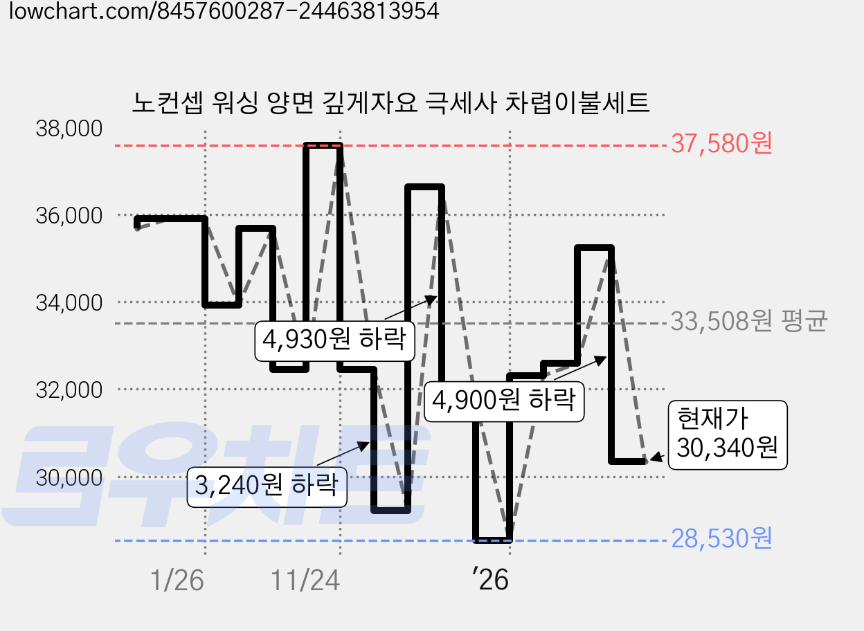 노컨셉 워싱 양면 깊게자요 극세사 차렵이불세트 가격 변동 차트, 현재가 30,340원, 관측 최저가 28,530원