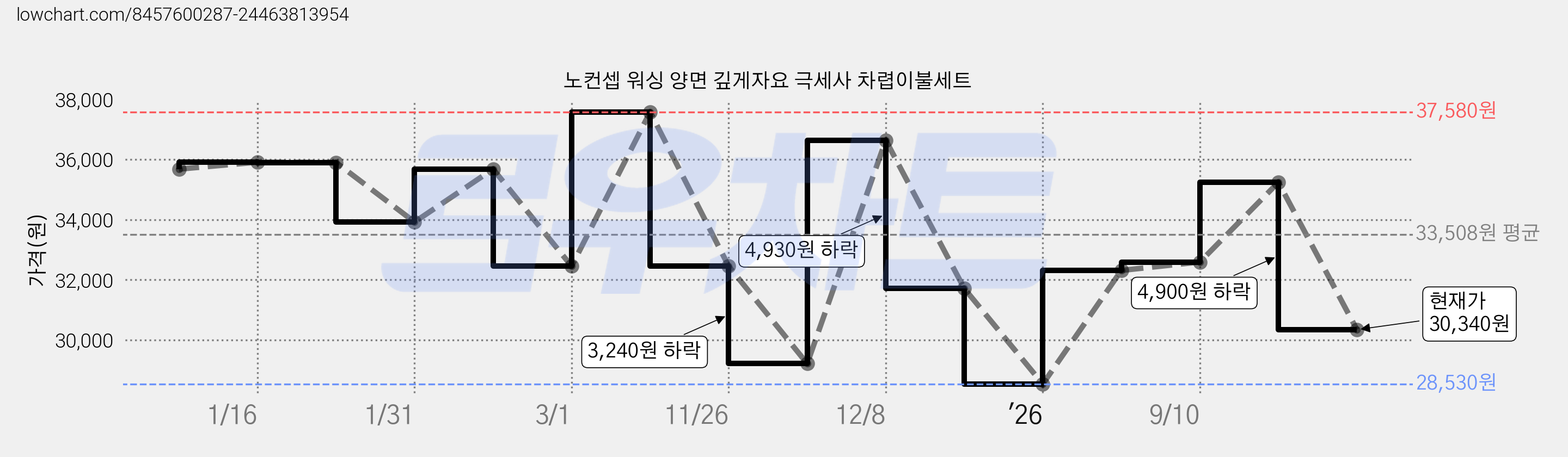 노컨셉 워싱 양면 깊게자요 극세사 차렵이불세트 가격 변동 차트, 현재가 30,340원, 관측 최저가 28,530원