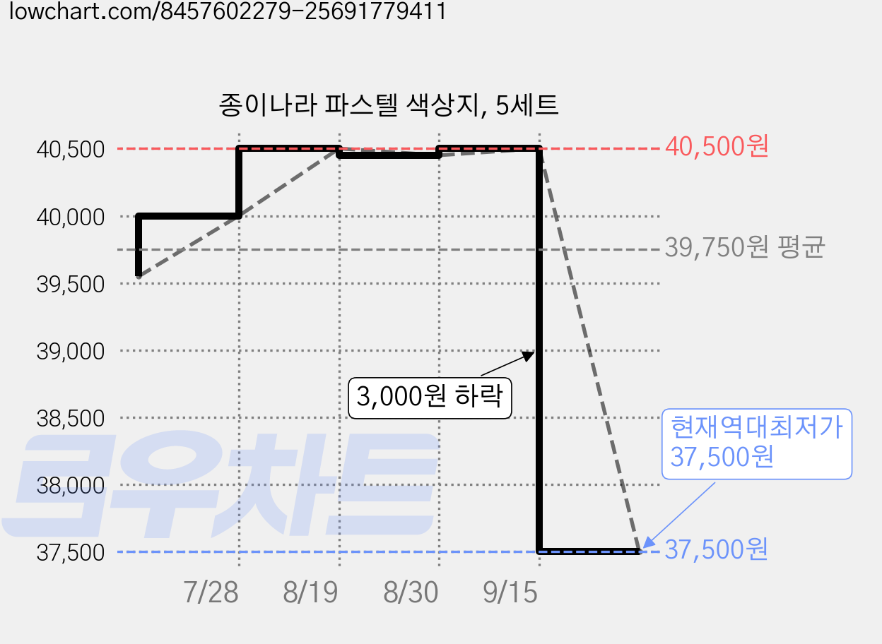 종이나라 파스텔 색상지, 5세트 가격 변동 차트, 현재가 37,500원, 역대최저가