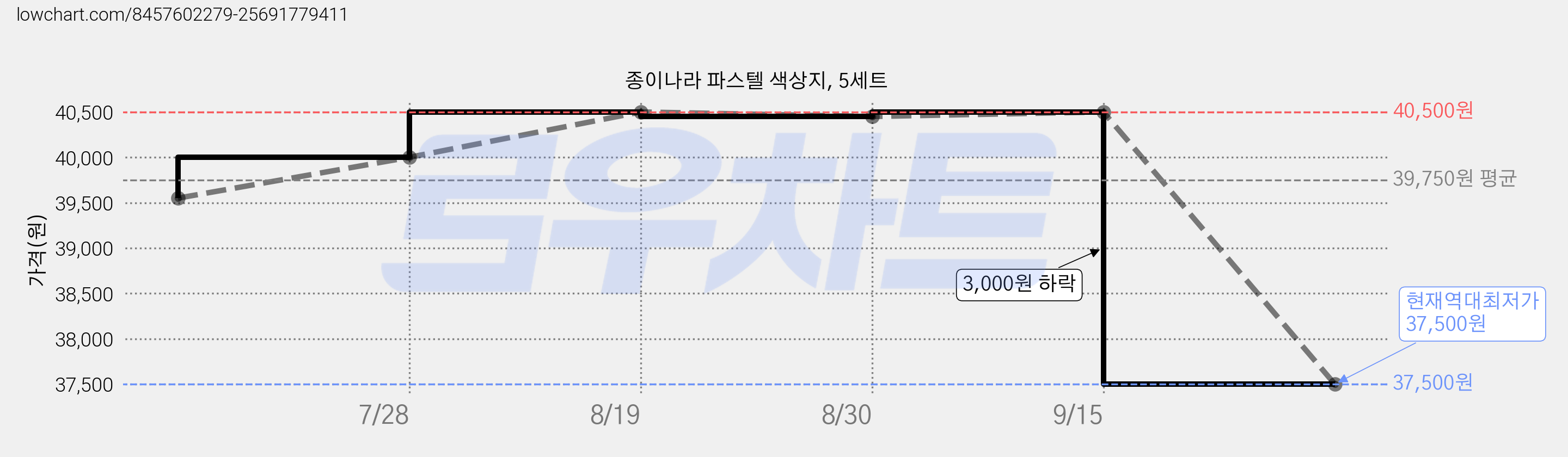 종이나라 파스텔 색상지, 5세트 가격 변동 차트, 현재가 37,500원, 역대최저가