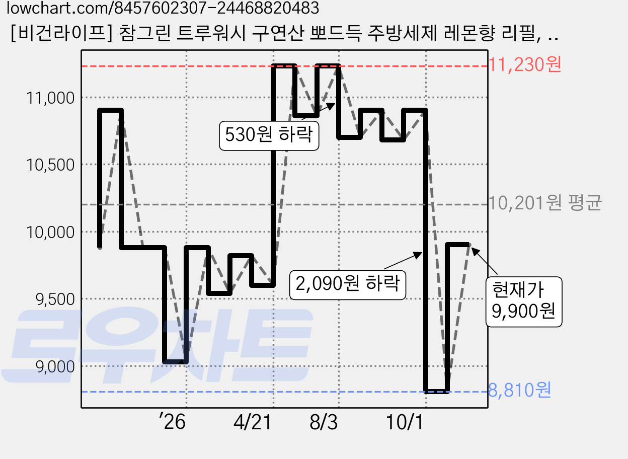 [비건라이프] 참그린 트루워시 구연산 뽀드득 주방세제 레몬향 리필, 1.2L, 3개 가격 변동 차트, 현재가 8,810원, 역대최저가