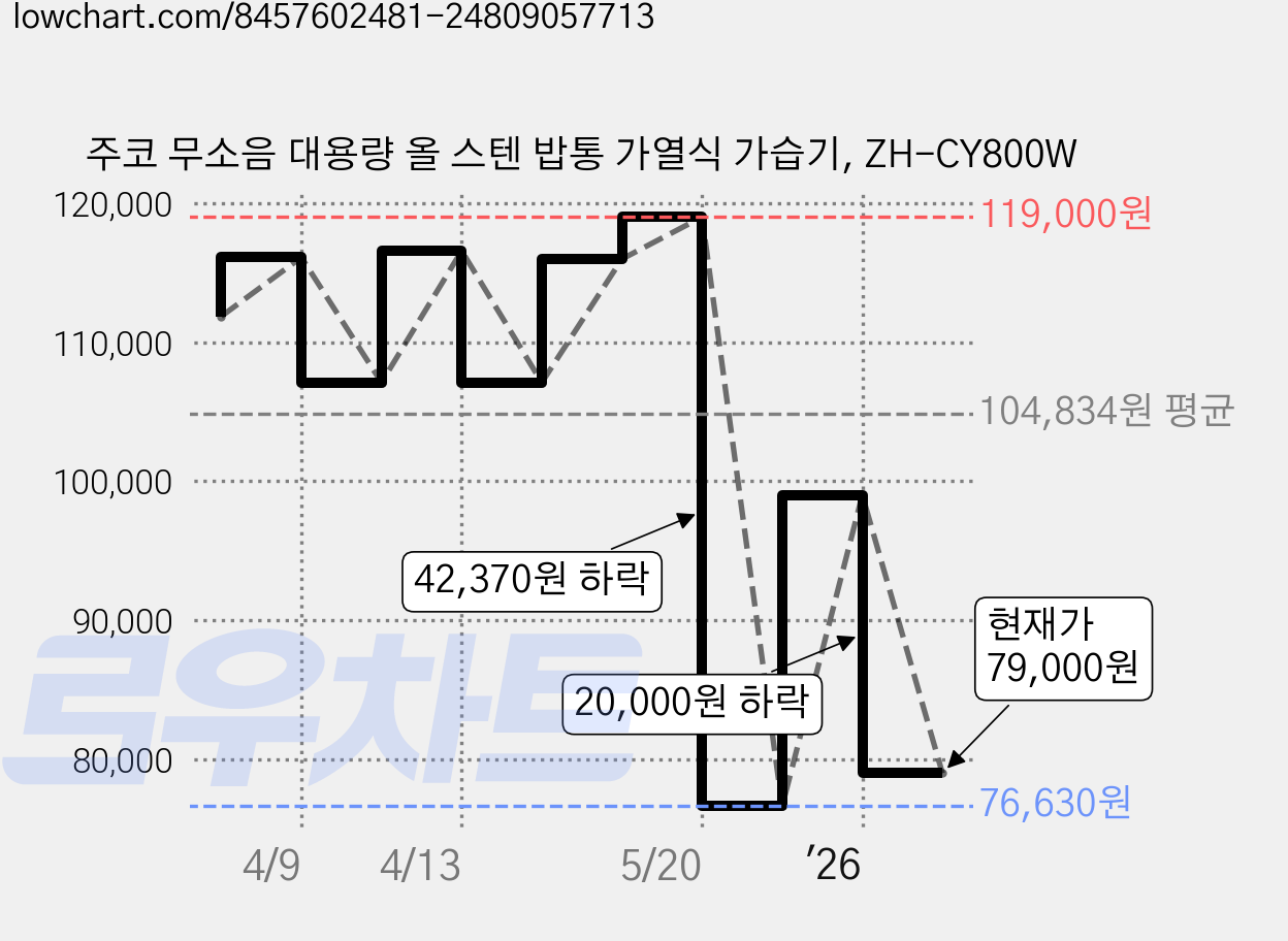 주코 무소음 대용량 올 스텐 밥통 가열식 가습기, ZH-CY800W 가격 변동 차트, 현재가 79,000원, 관측 최저가 76,630원