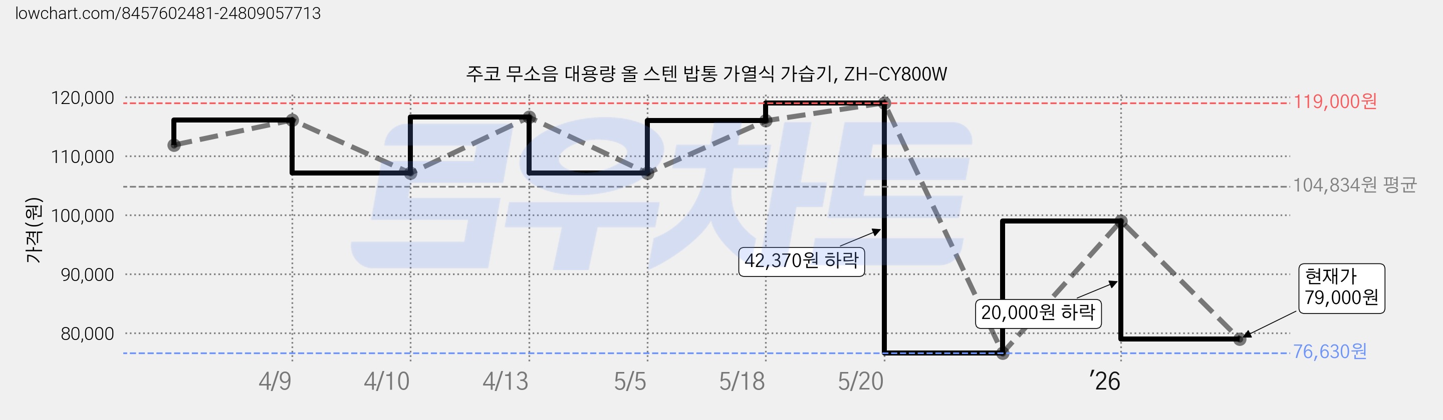 주코 무소음 대용량 올 스텐 밥통 가열식 가습기, ZH-CY800W 가격 변동 차트, 현재가 79,000원, 관측 최저가 76,630원