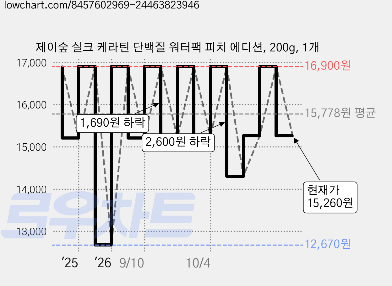 제이숲 실크 케라틴 단백질 워터팩 피치 에디션, 200g, 1개 가격 변동 차트, 현재가 15,260원, 관측 최저가 12,670원