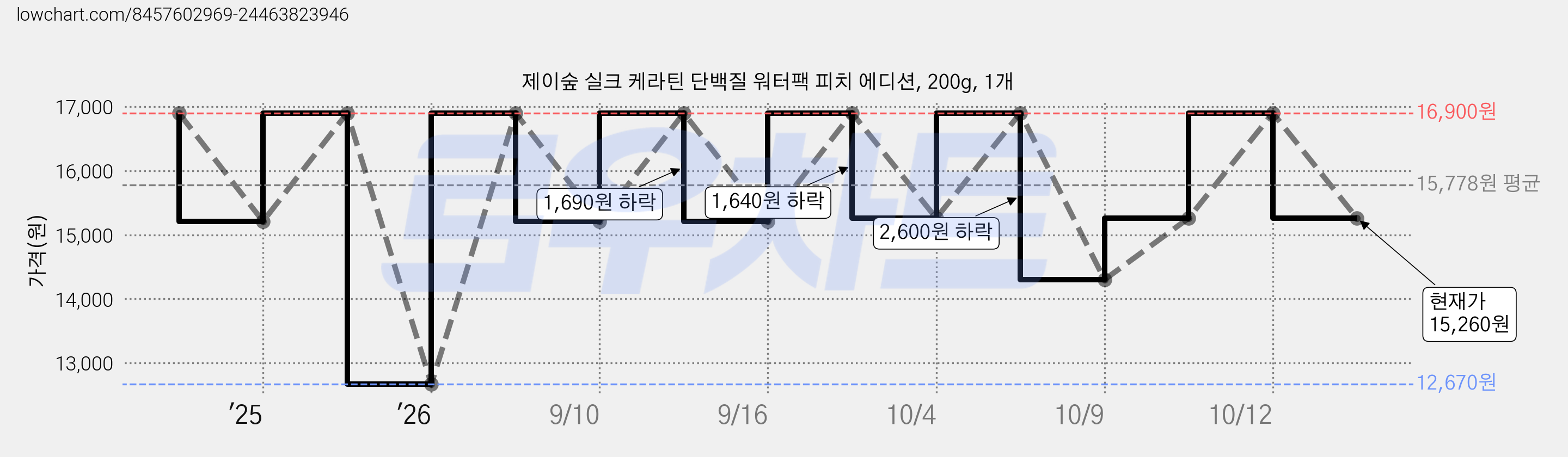 제이숲 실크 케라틴 단백질 워터팩 피치 에디션, 200g, 1개 가격 변동 차트, 현재가 15,260원, 관측 최저가 12,670원