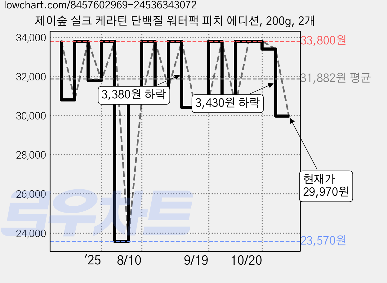 제이숲 실크 케라틴 단백질 워터팩 피치 에디션, 200g, 2개 가격 변동 차트, 현재가 29,970원, 관측 최저가 23,570원