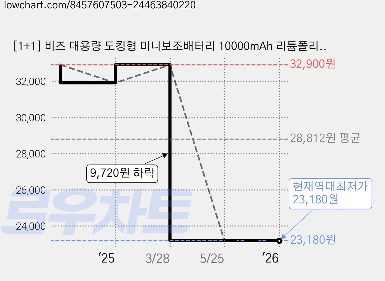 [1+1] 비즈 대용량 도킹형 미니보조배터리 10000mAh 리튬폴리머 C타입 8핀 추가 케이블, 1+1 BZ-PM100(8핀) 가격 변동 차트, 현재가 23,180원, 역대최저가