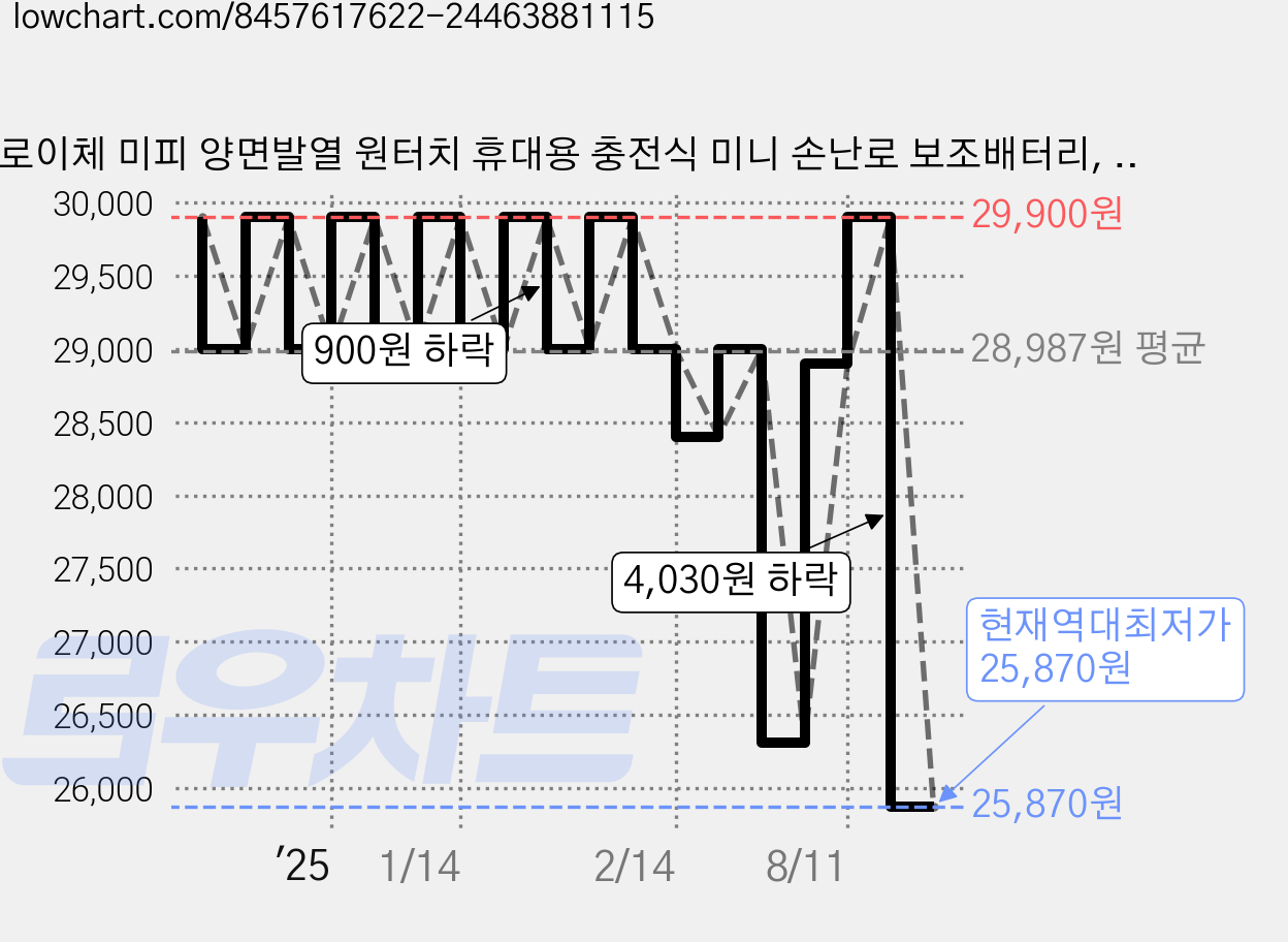 로이체 미피 양면발열 원터치 휴대용 충전식 미니 손난로 보조배터리, MIFFY-RHW-A-MM, 미피 + 멜라니 가격 변동 차트, 현재가 25,870원, 역대최저가