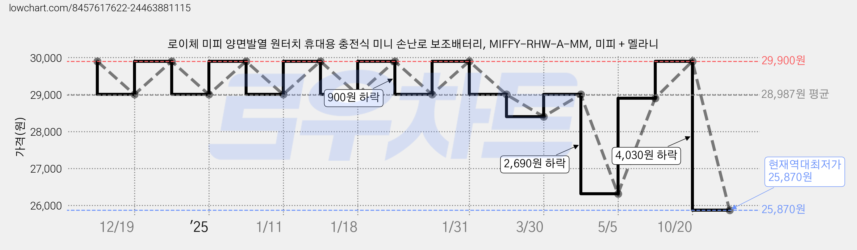 로이체 미피 양면발열 원터치 휴대용 충전식 미니 손난로 보조배터리, MIFFY-RHW-A-MM, 미피 + 멜라니 가격 변동 차트, 현재가 25,870원, 역대최저가