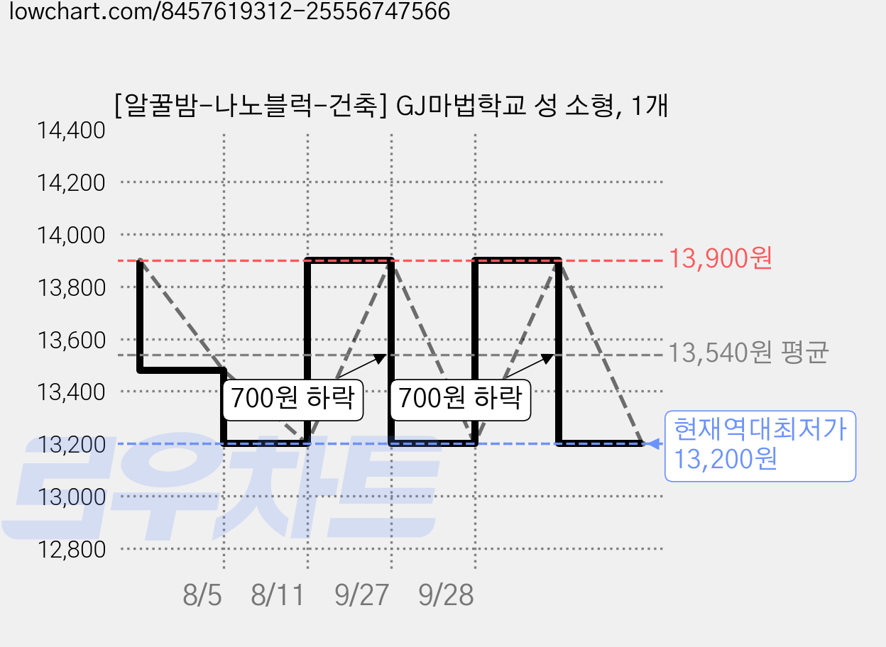 [알꿀밤-나노블럭-건축] GJ마법학교 성 소형, 1개 가격 변동 차트, 현재가 13,200원, 역대최저가
