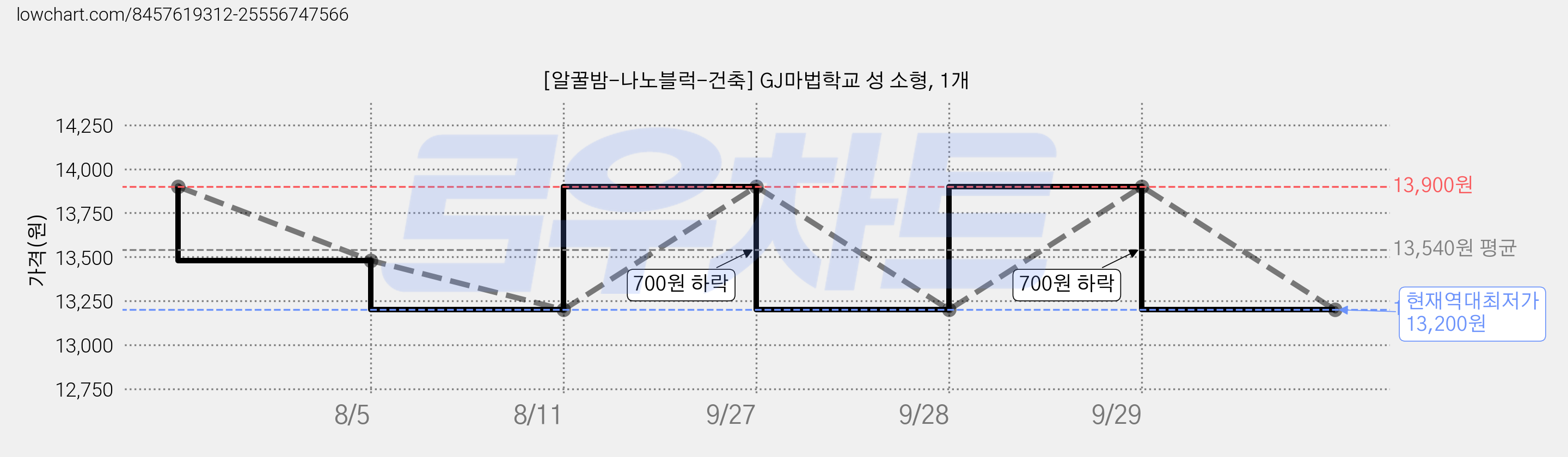 [알꿀밤-나노블럭-건축] GJ마법학교 성 소형, 1개 가격 변동 차트, 현재가 13,200원, 역대최저가