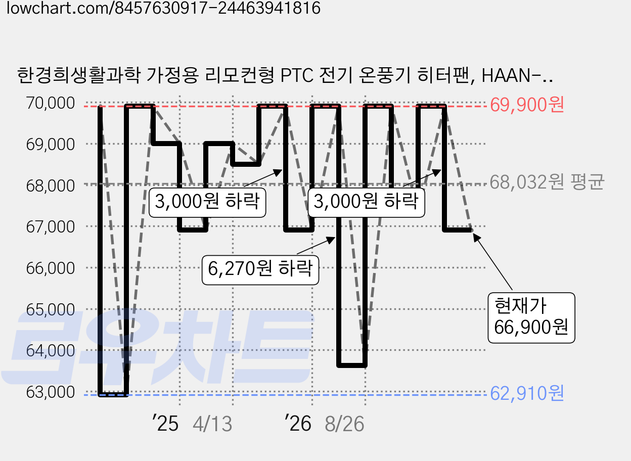 한경희생활과학 가정용 리모컨형 PTC 전기 온풍기 히터팬, HAAN-P19000, 화이트 가격 변동 차트, 현재가 66,900원, 관측 최저가 62,910원