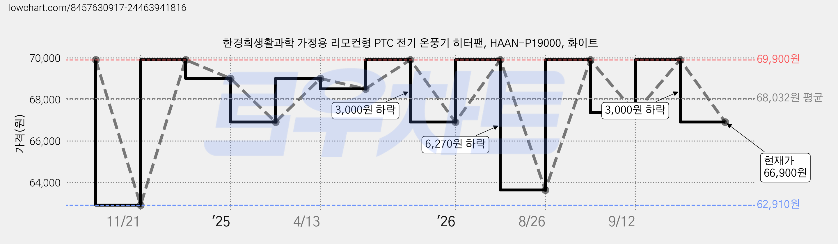 한경희생활과학 가정용 리모컨형 PTC 전기 온풍기 히터팬, HAAN-P19000, 화이트 가격 변동 차트, 현재가 66,900원, 관측 최저가 62,910원