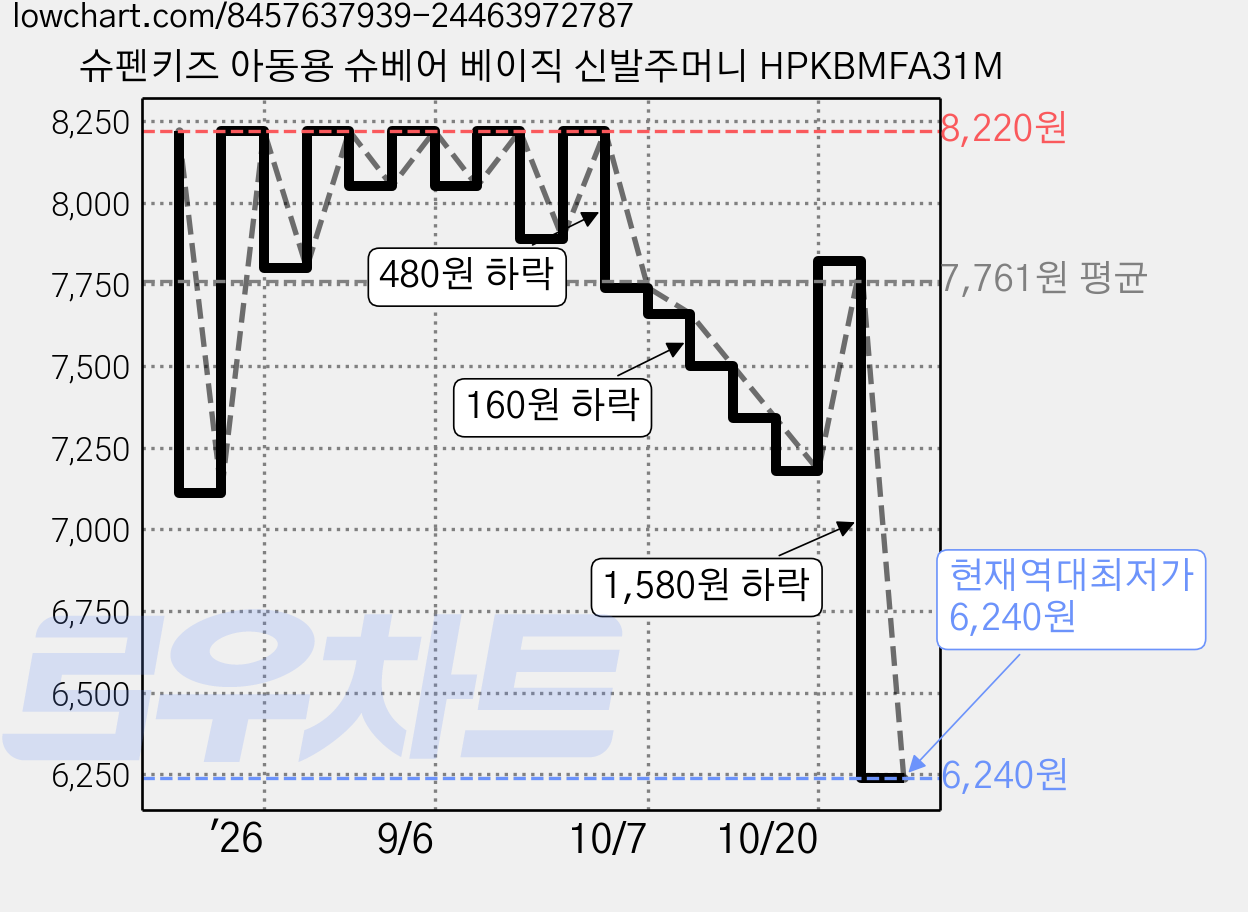 슈펜키즈 아동용 슈베어 베이직 신발주머니 HPKBMFA31M 가격 변동 차트, 현재가 6,240원, 역대최저가