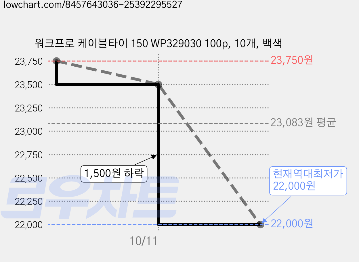 워크프로 케이블타이 150 WP329030 100p, 10개, 백색 가격 변동 차트, 현재가 22,000원, 역대최저가