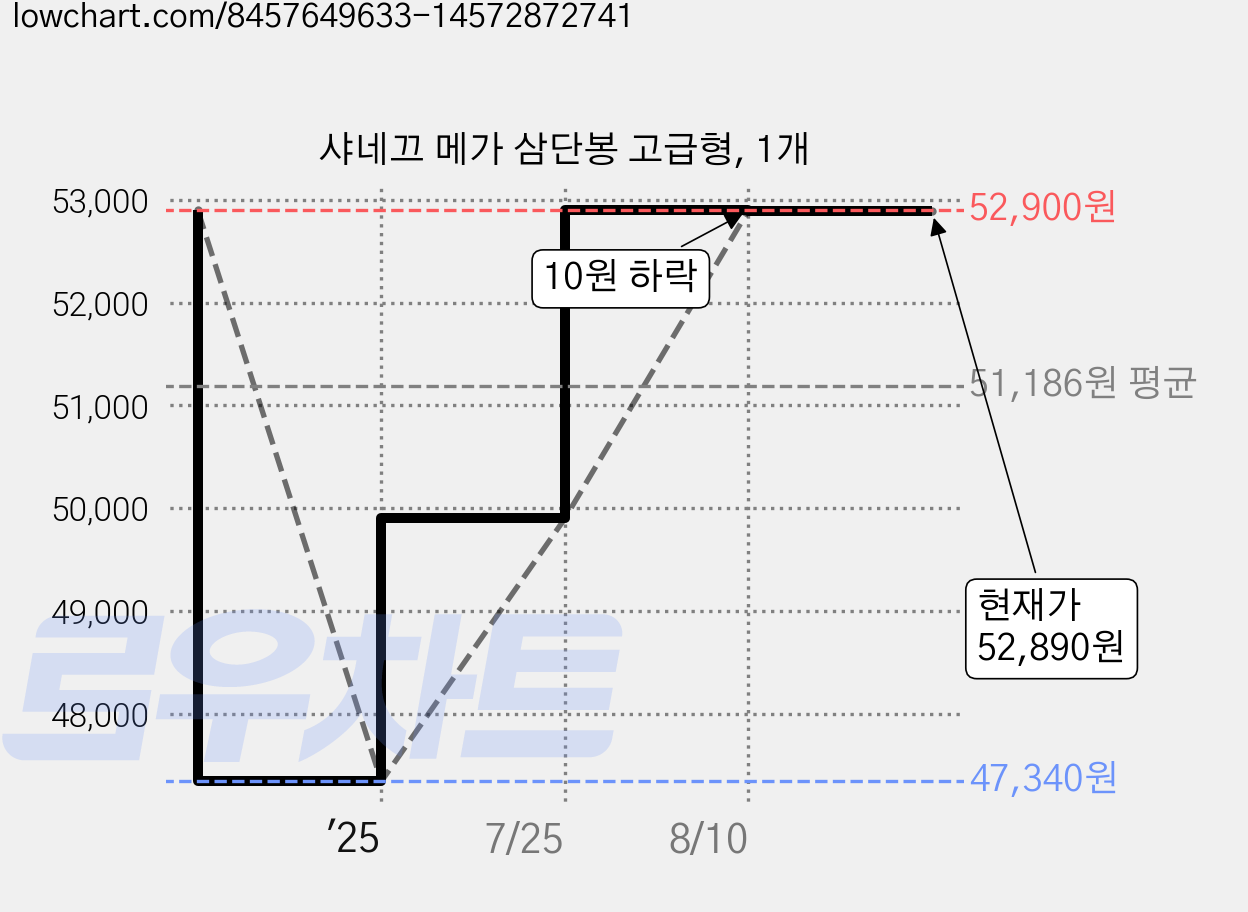 샤네끄 메가 삼단봉 고급형, 1개 가격 변동 차트, 현재가 52,890원, 관측 최저가 47,340원