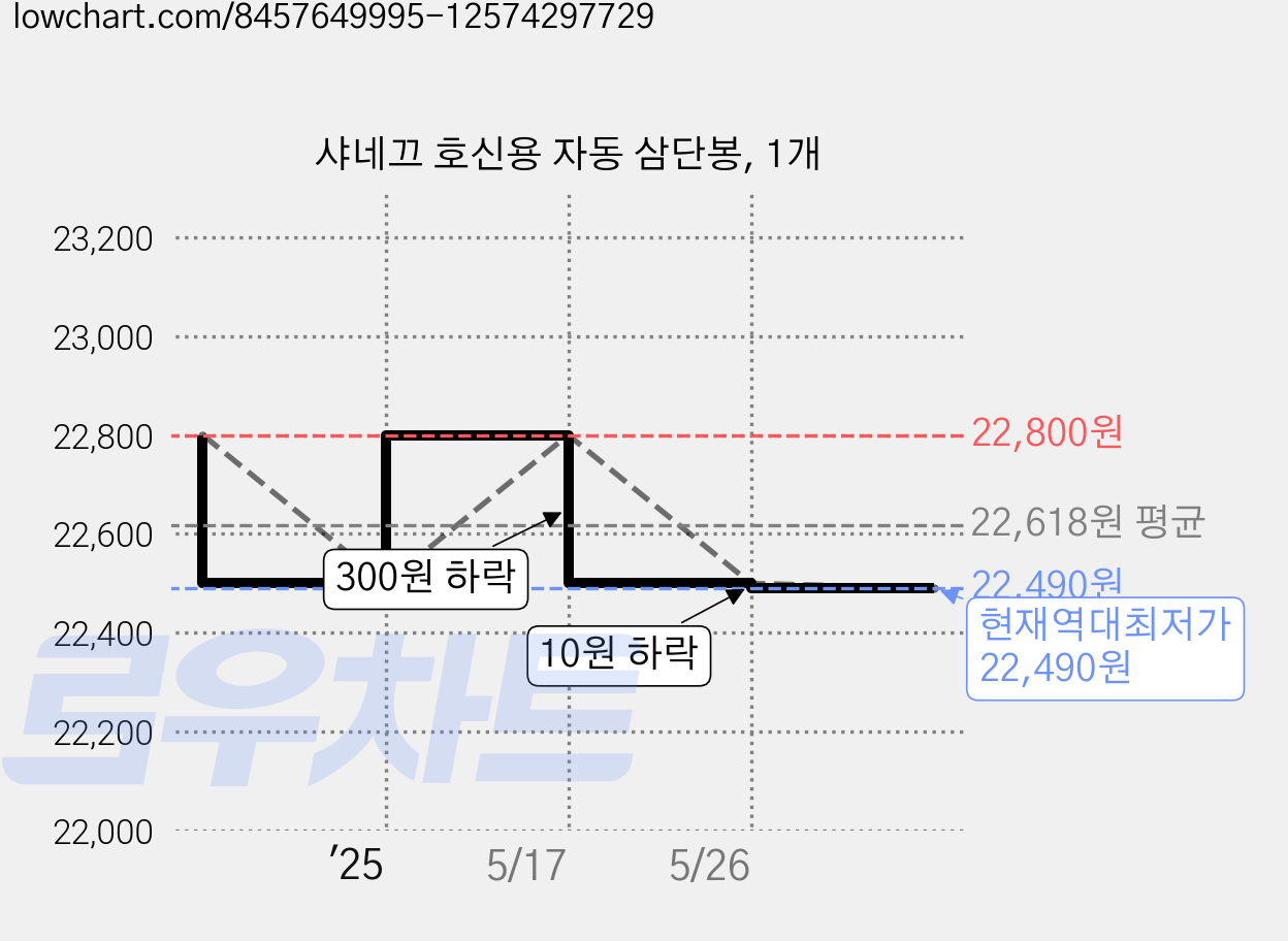 샤네끄 호신용 자동 삼단봉, 1개 가격 변동 차트, 현재가 22,490원, 역대최저가