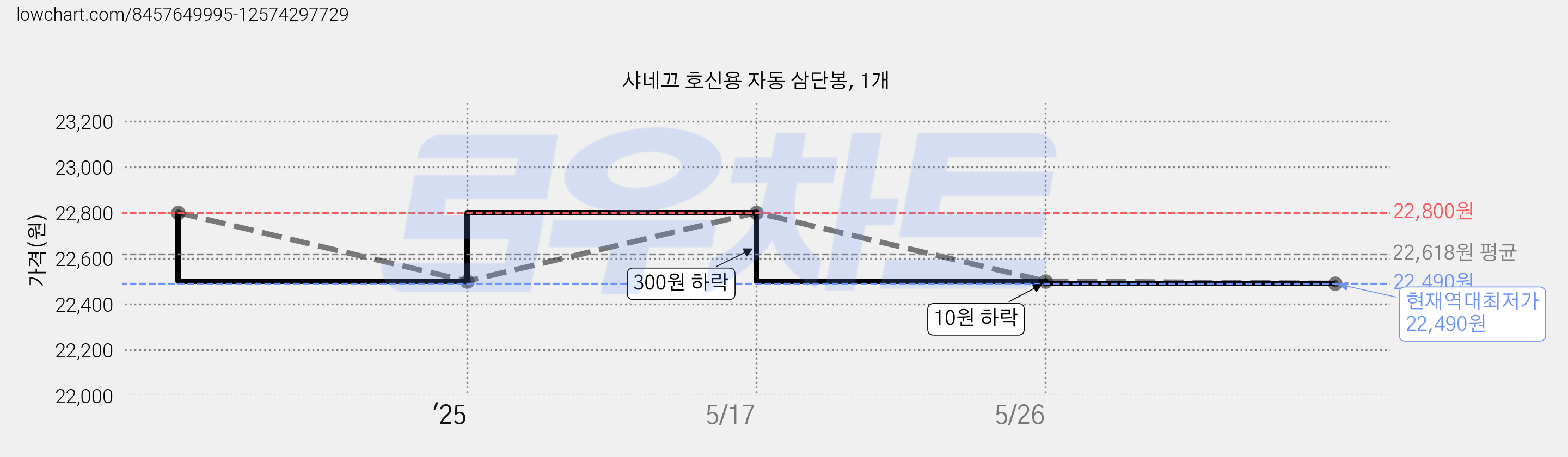샤네끄 호신용 자동 삼단봉, 1개 가격 변동 차트, 현재가 22,490원, 역대최저가