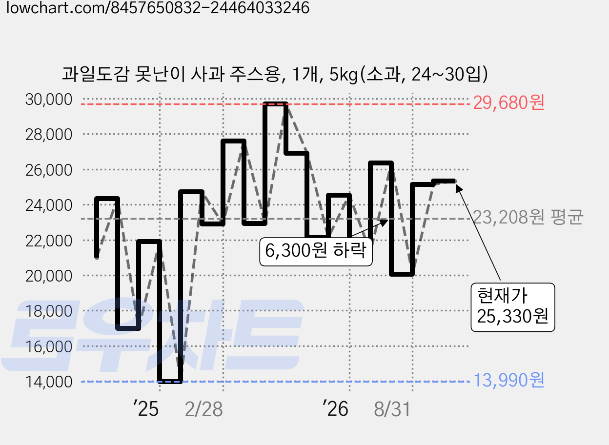 과일도감 못난이 사과 주스용, 1개, 5kg(소과, 24~30입) 가격 변동 차트, 현재가 22,790원, 관측 최저가 13,990원