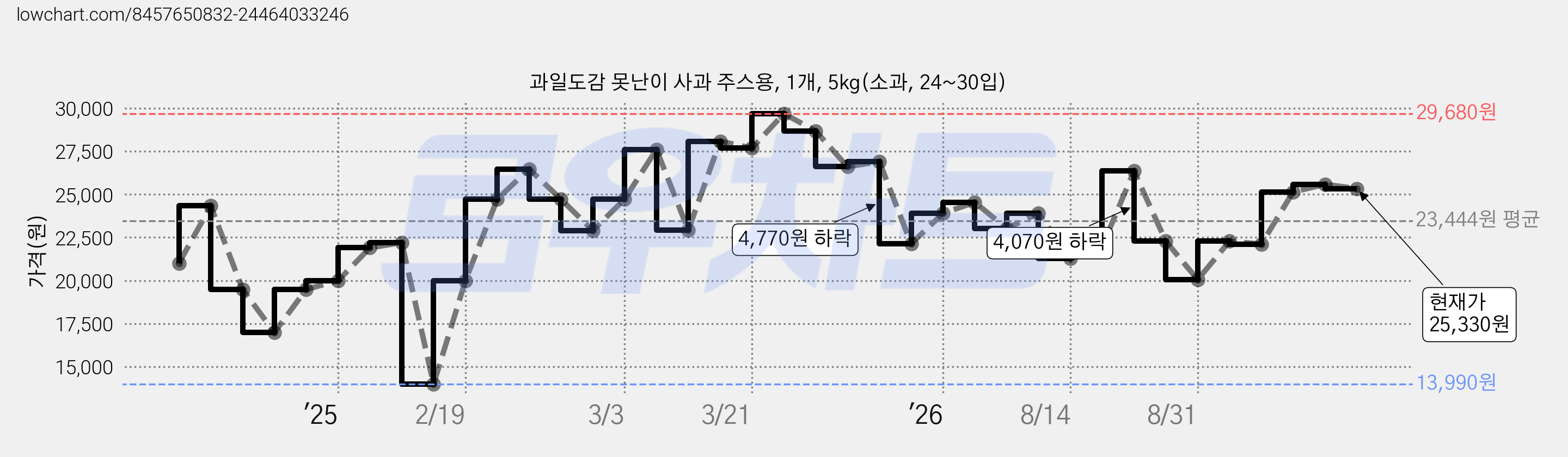 과일도감 못난이 사과 주스용, 1개, 5kg(소과, 24~30입) 가격 변동 차트, 현재가 22,790원, 관측 최저가 13,990원