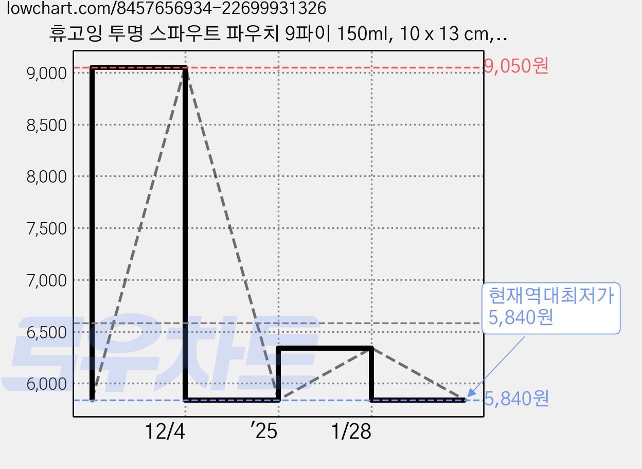 휴고잉 투명 스파우트 파우치 9파이 150ml, 10 x 13 cm, 50개, 1세트 가격 변동 차트, 현재가 5,840원, 역대최저가