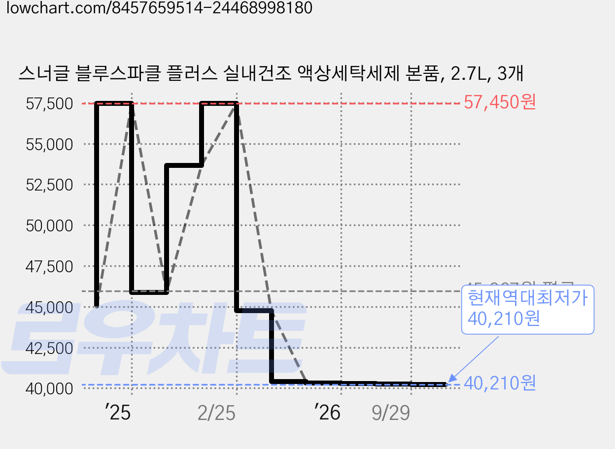 스너글 블루스파클 플러스 실내건조 액상세탁세제 본품, 2.7L, 3개 가격 변동 차트, 현재가 40,210원, 역대최저가