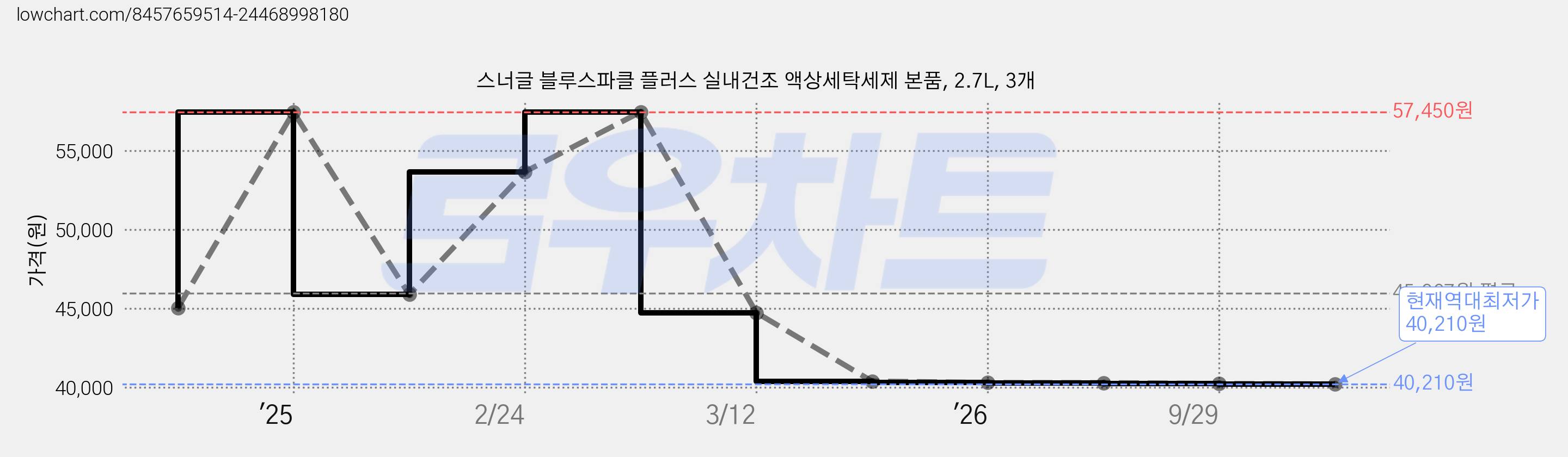 스너글 블루스파클 플러스 실내건조 액상세탁세제 본품, 2.7L, 3개 가격 변동 차트, 현재가 40,210원, 역대최저가
