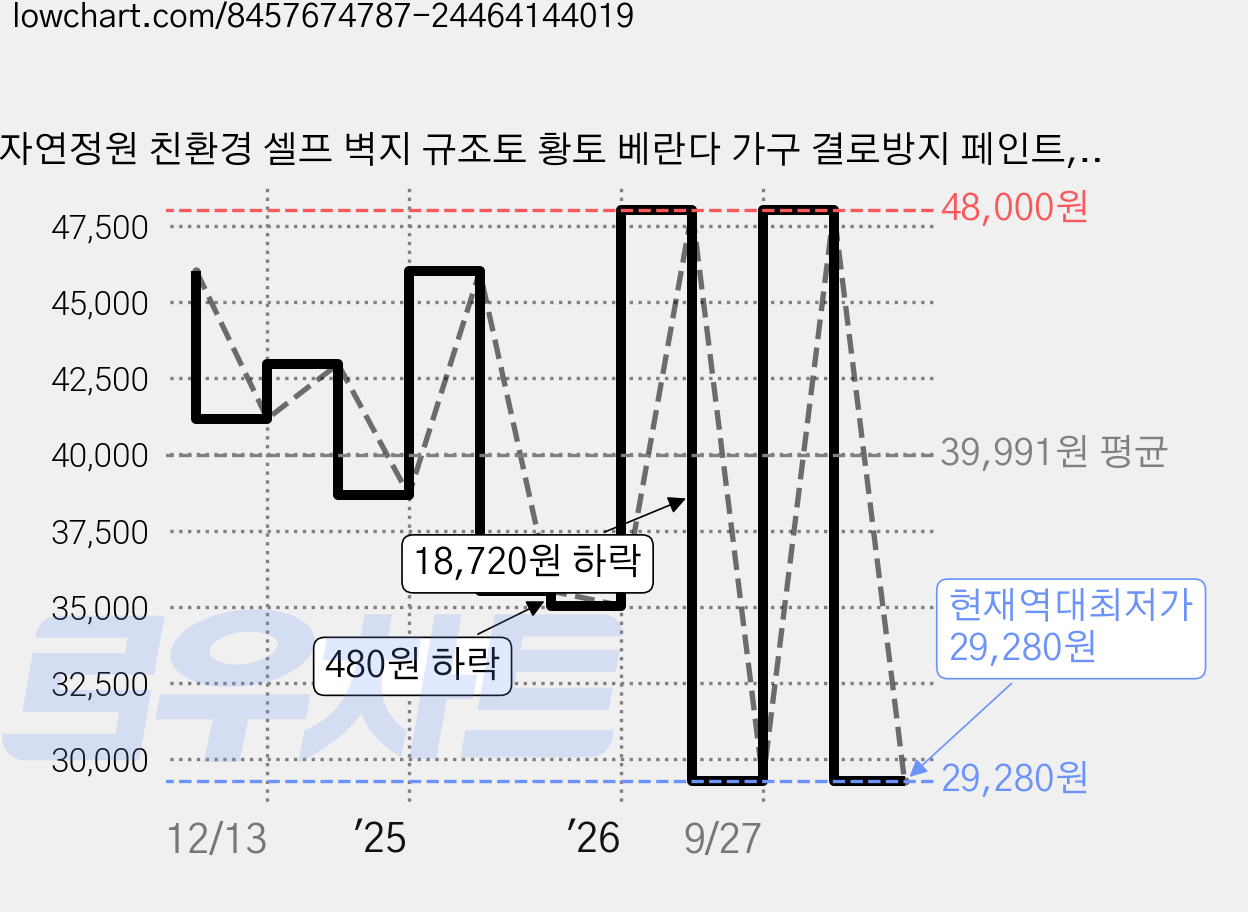 자연정원 친환경 셀프 벽지 규조토 황토 베란다 가구 결로방지 페인트, BR008코랄핑크, 5kg, 1개 가격 변동 차트, 현재가 29,280원, 역대최저가