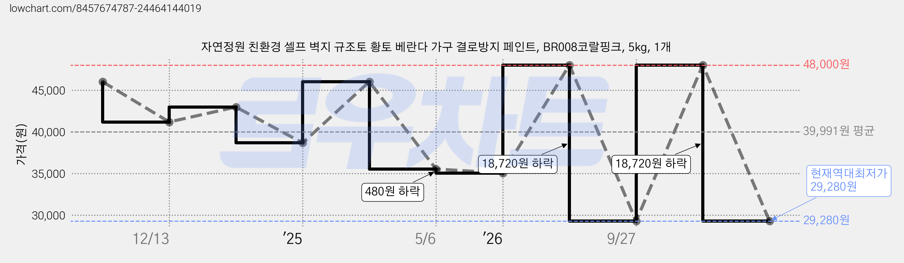 자연정원 친환경 셀프 벽지 규조토 황토 베란다 가구 결로방지 페인트, BR008코랄핑크, 5kg, 1개 가격 변동 차트, 현재가 29,280원, 역대최저가