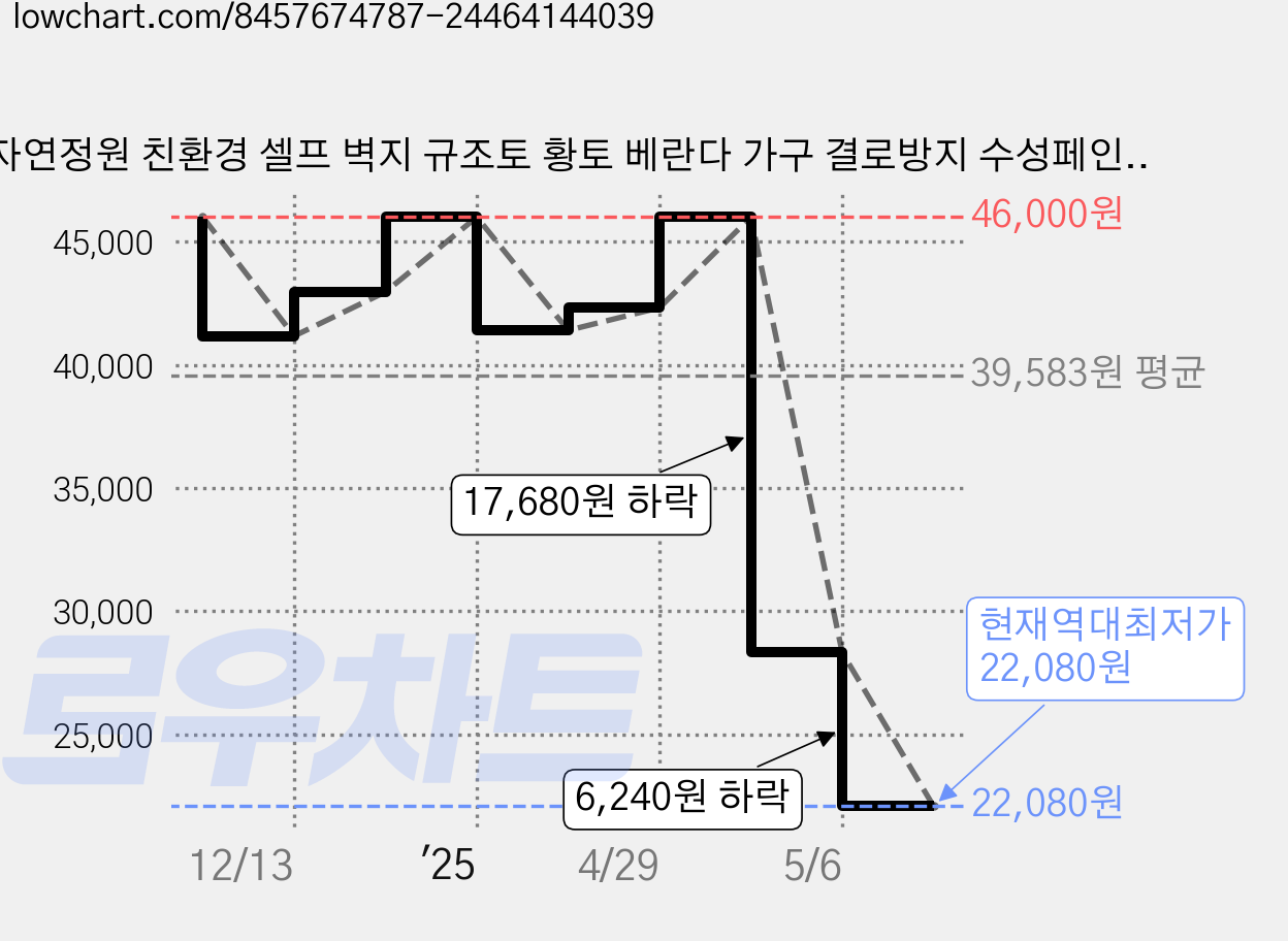 자연정원 친환경 셀프 벽지 규조토 황토 베란다 가구 결로방지 수성페인트, BR030시폼그린, 5kg, 1개 가격 변동 차트, 현재가 22,080원, 역대최저가