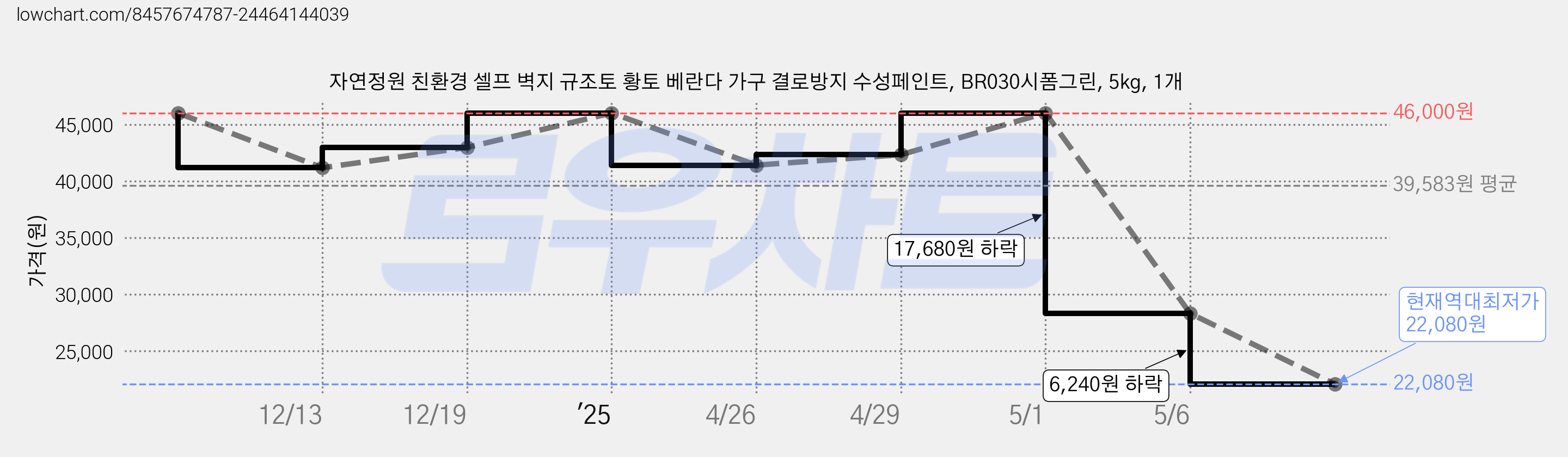 자연정원 친환경 셀프 벽지 규조토 황토 베란다 가구 결로방지 수성페인트, BR030시폼그린, 5kg, 1개 가격 변동 차트, 현재가 22,080원, 역대최저가