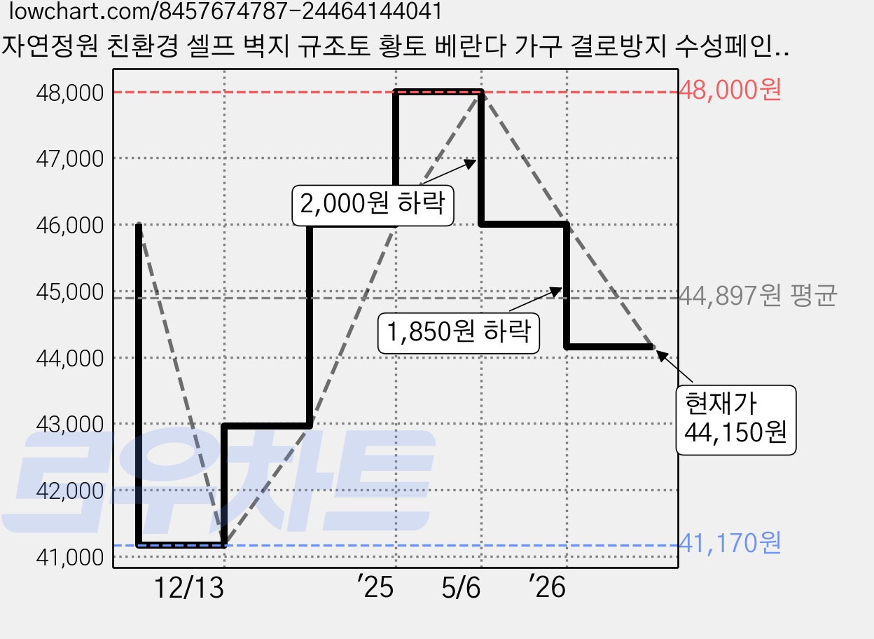 자연정원 친환경 셀프 벽지 규조토 황토 베란다 가구 결로방지 수성페인트, BR019그레이화이트, 5kg, 1개 가격 변동 차트, 현재가 44,150원, 관측 최저가 41,170원
