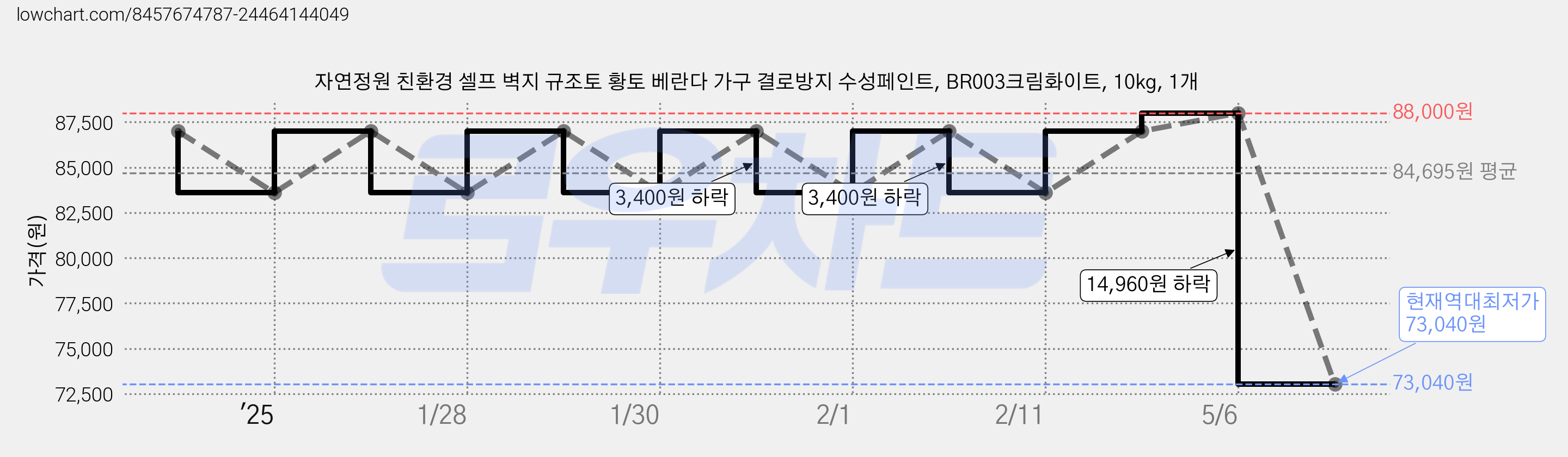 자연정원 친환경 셀프 벽지 규조토 황토 베란다 가구 결로방지 수성페인트, BR003크림화이트, 10kg, 1개 가격 변동 차트, 현재가 73,040원, 역대최저가