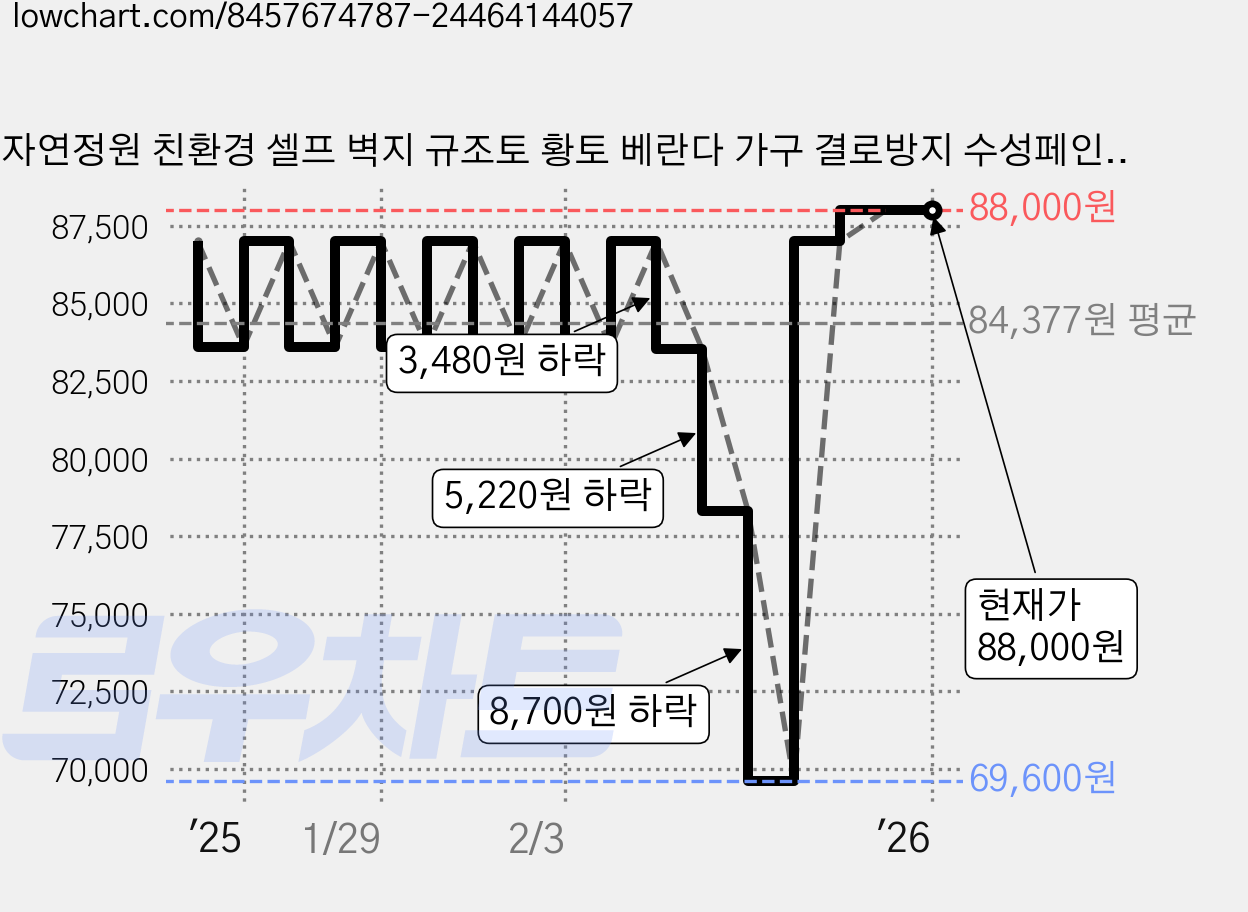 자연정원 친환경 셀프 벽지 규조토 황토 베란다 가구 결로방지 수성페인트, BR010피넛크림, 10kg, 1개 가격 변동 차트, 현재가 88,000원, 관측 최저가 69,600원