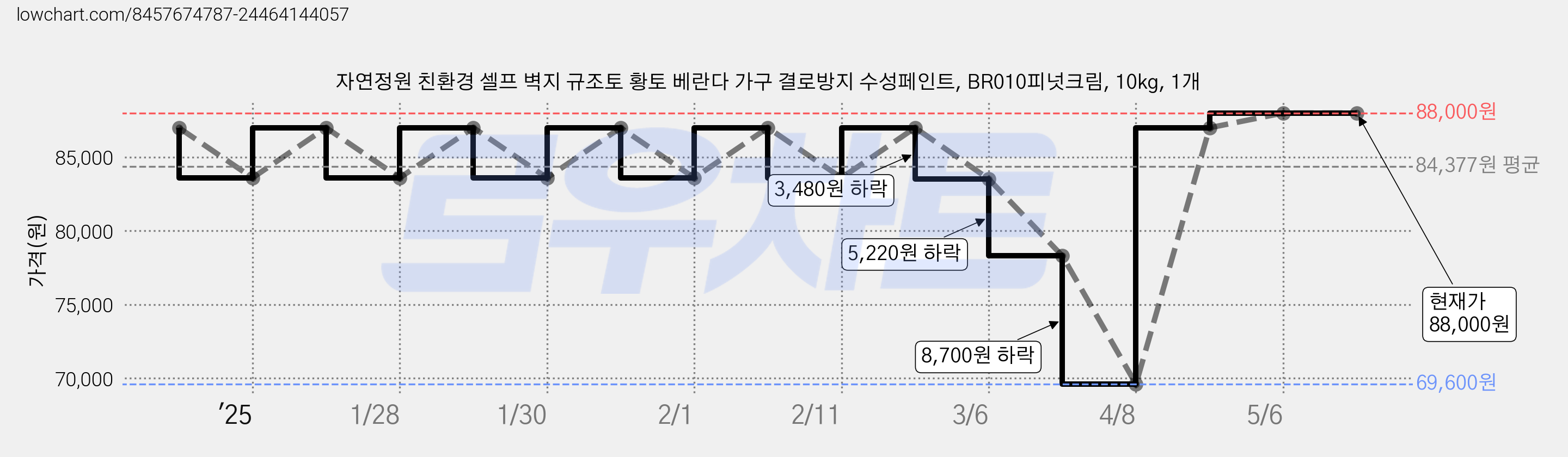 자연정원 친환경 셀프 벽지 규조토 황토 베란다 가구 결로방지 수성페인트, BR010피넛크림, 10kg, 1개 가격 변동 차트, 현재가 88,000원, 관측 최저가 69,600원