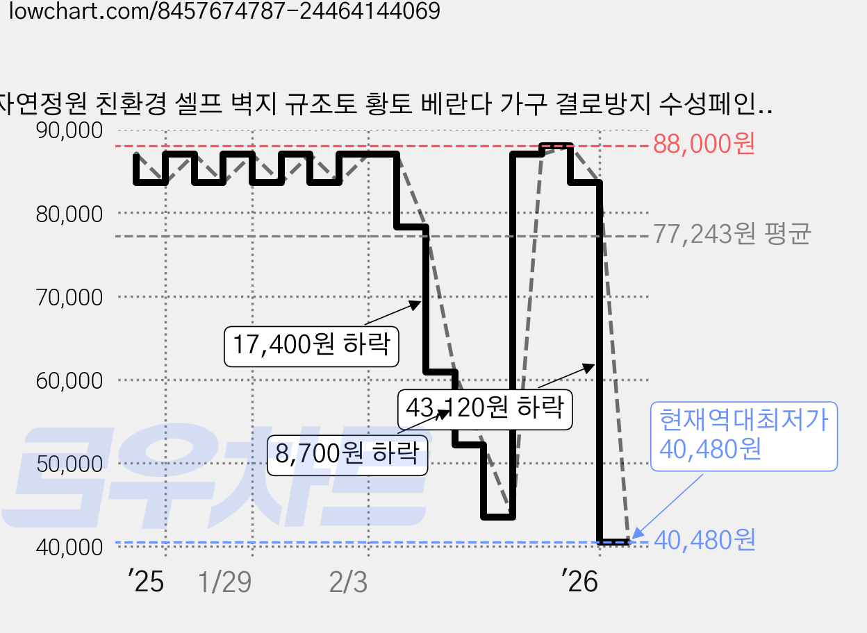 자연정원 친환경 셀프 벽지 규조토 황토 베란다 가구 결로방지 수성페인트, BR035딥스카이블루, 10kg, 1개 가격 변동 차트, 현재가 40,480원, 역대최저가
