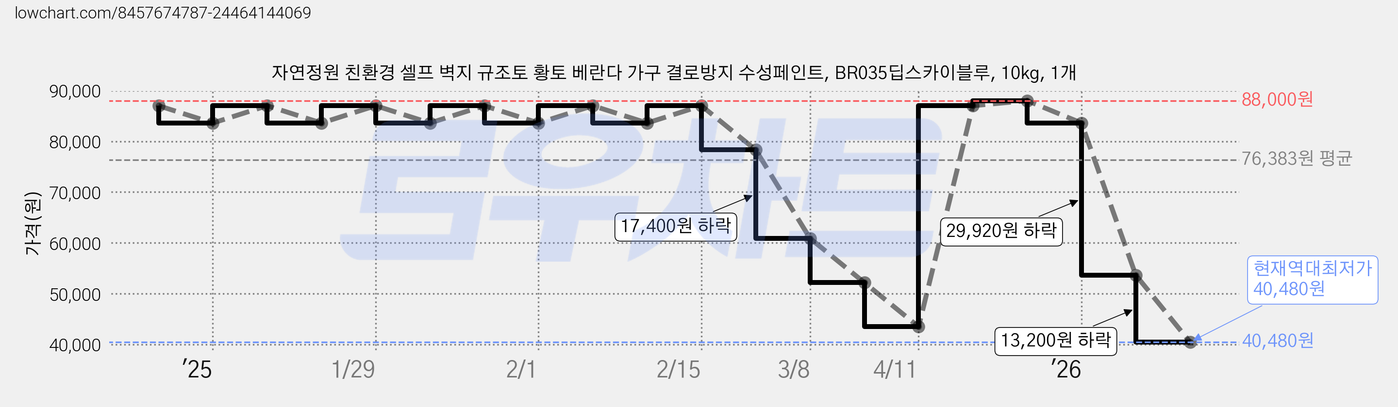 자연정원 친환경 셀프 벽지 규조토 황토 베란다 가구 결로방지 수성페인트, BR035딥스카이블루, 10kg, 1개 가격 변동 차트, 현재가 40,480원, 역대최저가