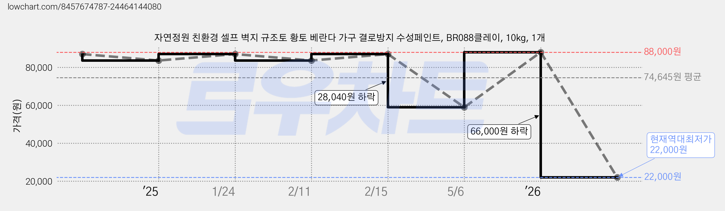 자연정원 친환경 셀프 벽지 규조토 황토 베란다 가구 결로방지 수성페인트, BR088클레이, 10kg, 1개 가격 변동 차트, 현재가 22,000원, 역대최저가