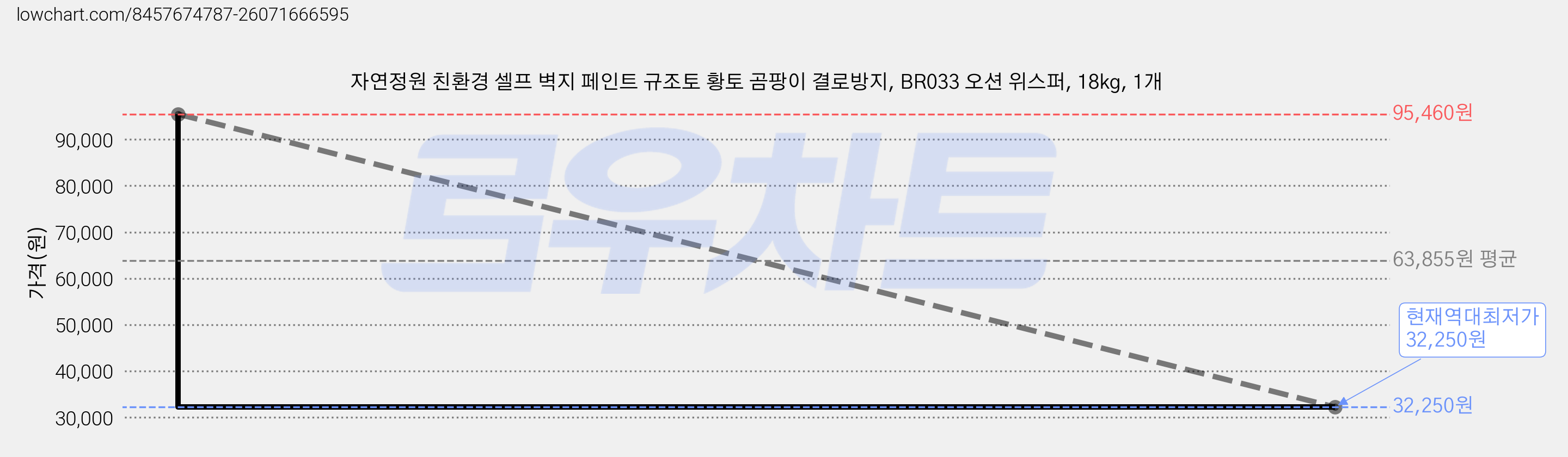 자연정원 친환경 셀프 벽지 페인트 규조토 황토 곰팡이 결로방지, BR033 오션 위스퍼, 18kg, 1개 가격 변동 차트, 현재가 32,250원, 역대최저가