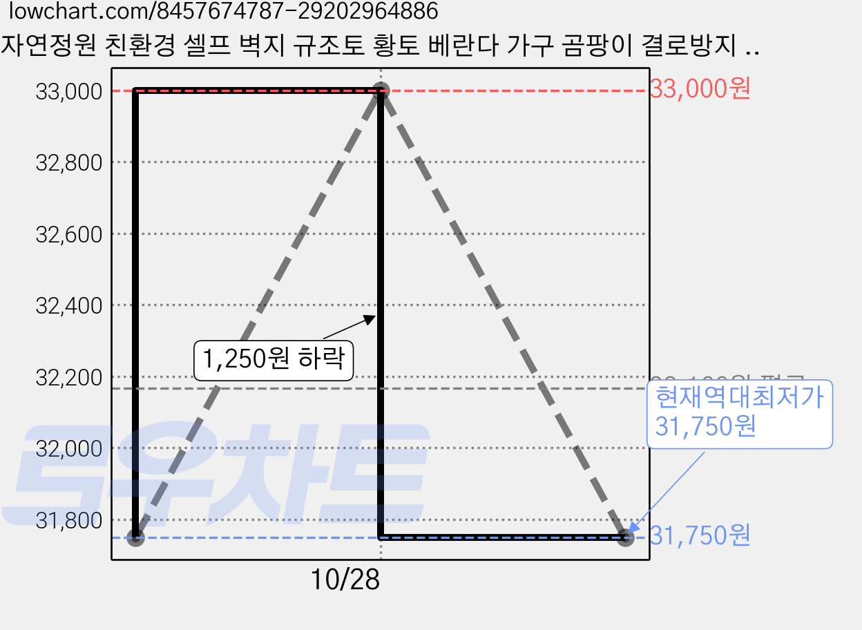 자연정원 친환경 셀프 벽지 규조토 황토 베란다 가구 곰팡이 결로방지 수성 페인트, BR030시폼그린, 1kg, 2개 가격 변동 차트, 현재가 31,750원, 역대최저가