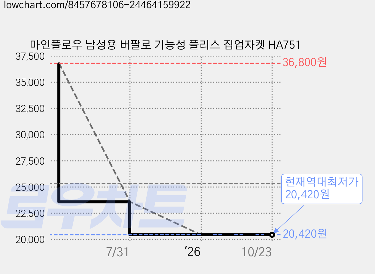 마인플로우 남성용 버팔로 기능성 플리스 집업자켓 HA751 가격 변동 차트, 현재가 20,420원, 역대최저가