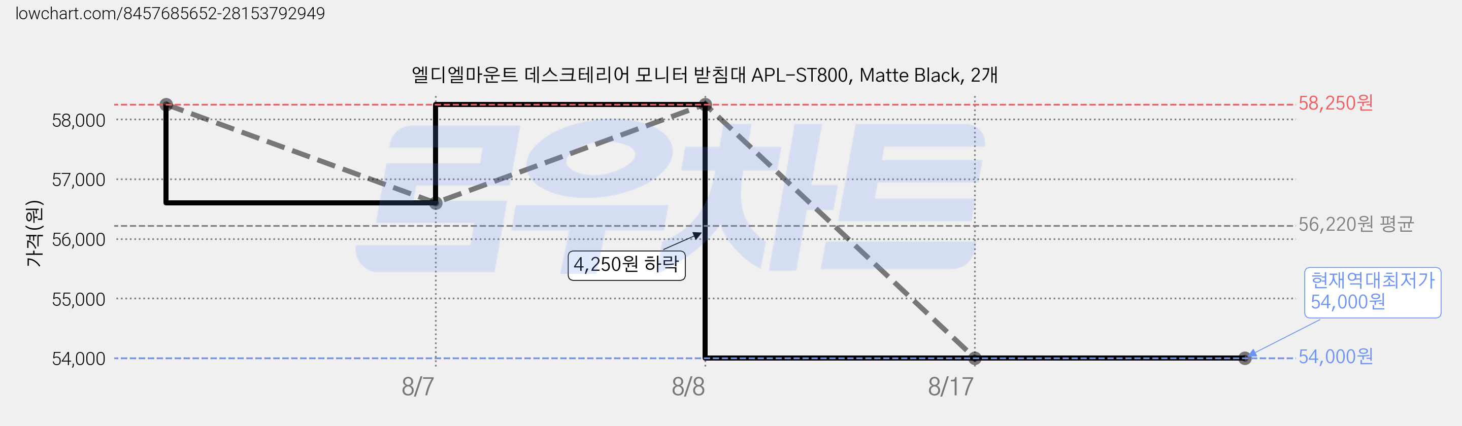 엘디엘마운트 데스크테리어 모니터 받침대 APL-ST800, Matte Black, 2개 가격 변동 차트, 현재가 54,000원, 역대최저가