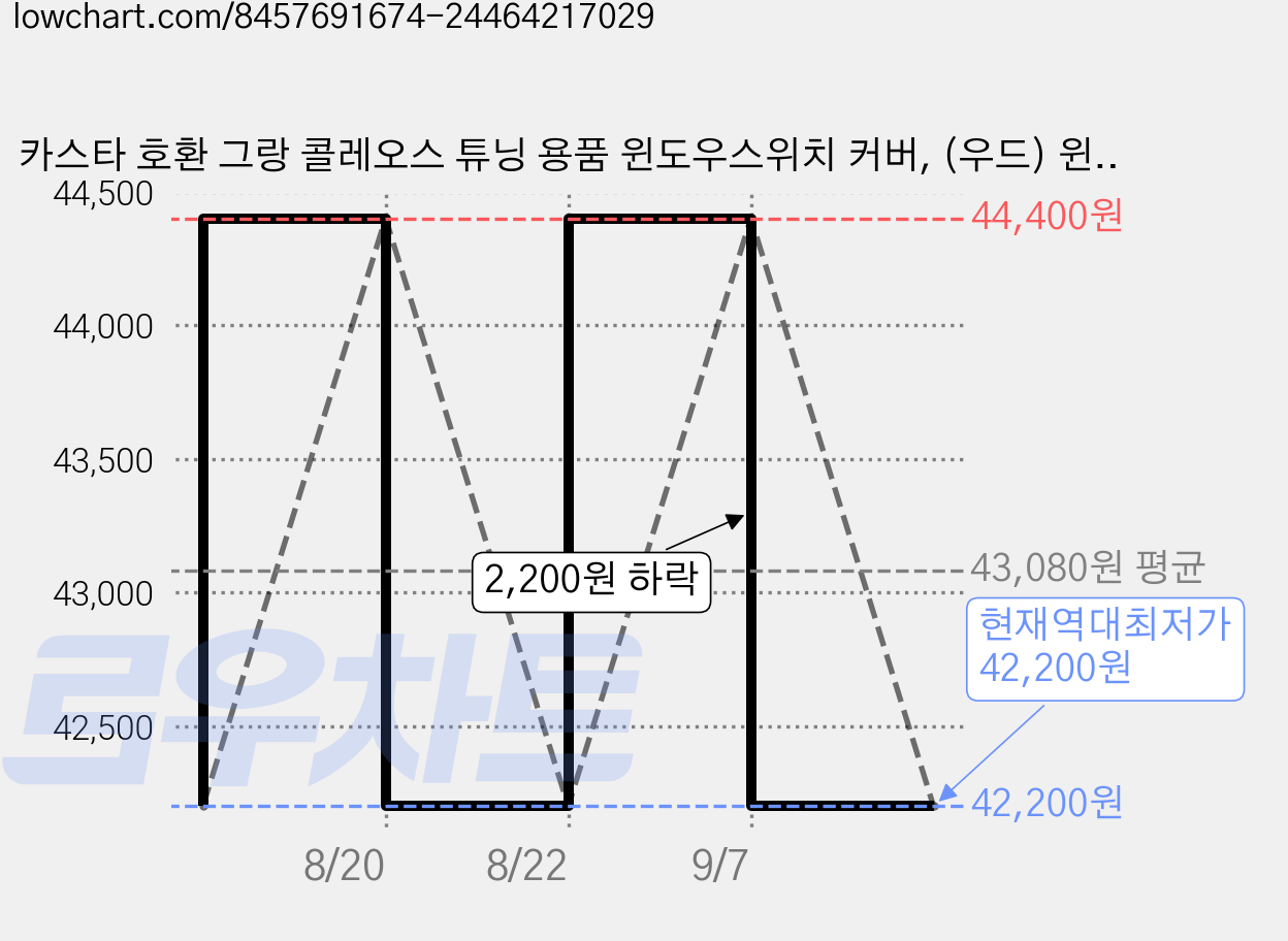 카스타 호환 그랑 콜레오스 튜닝 용품 윈도우스위치 커버, (우드) 윈도우스위치 커버 4P, 윈도우 가격 변동 차트, 현재가 42,200원, 역대최저가