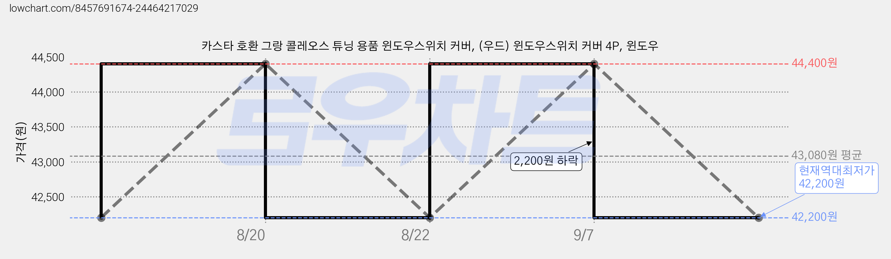 카스타 호환 그랑 콜레오스 튜닝 용품 윈도우스위치 커버, (우드) 윈도우스위치 커버 4P, 윈도우 가격 변동 차트, 현재가 42,200원, 역대최저가