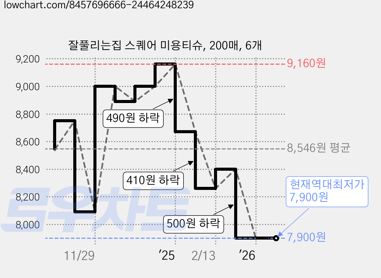 잘풀리는집 스퀘어 미용티슈, 200매, 6개 가격 변동 차트, 현재가 7,900원, 역대최저가