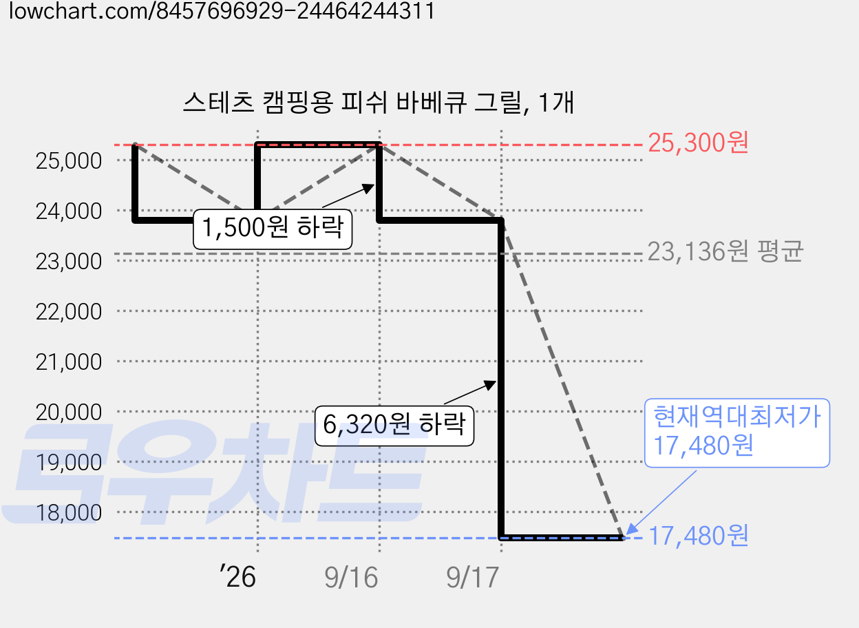 스테츠 캠핑용 피쉬 바베큐 그릴, 1개 가격 변동 차트, 현재가 17,480원, 역대최저가