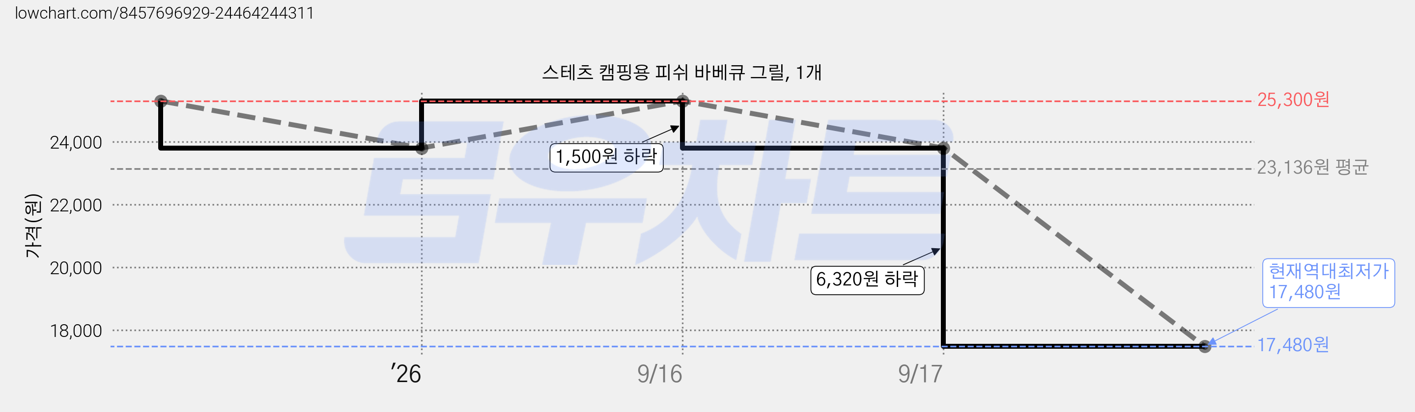 스테츠 캠핑용 피쉬 바베큐 그릴, 1개 가격 변동 차트, 현재가 17,480원, 역대최저가