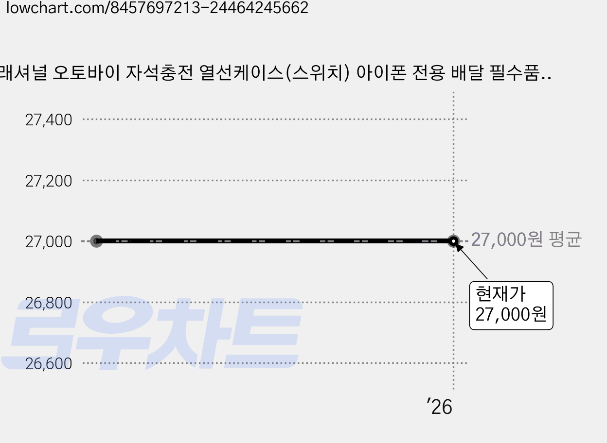 래셔널 오토바이 자석충전 열선케이스(스위치) 아이폰 전용 배달 필수품, 아이폰13/6.1 가격 변동 차트, 현재가 27,000원