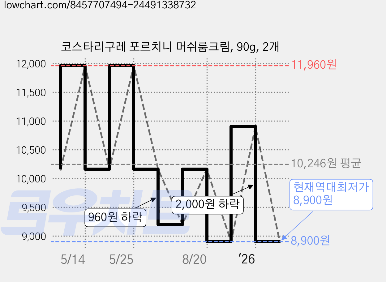 코스타리구레 포르치니 머쉬룸크림, 90g, 2개 가격 변동 차트, 현재가 8,900원, 역대최저가